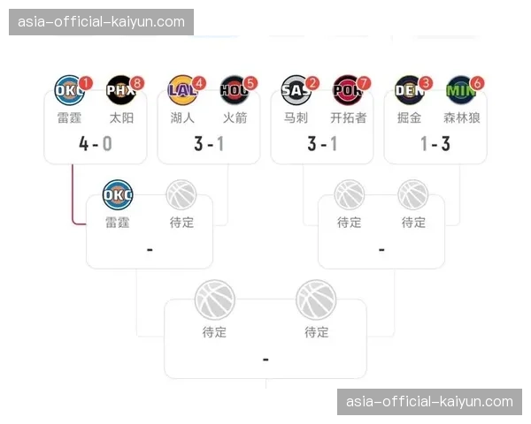 雷霆131-122击败太阳，系列赛4-0横扫晋级
